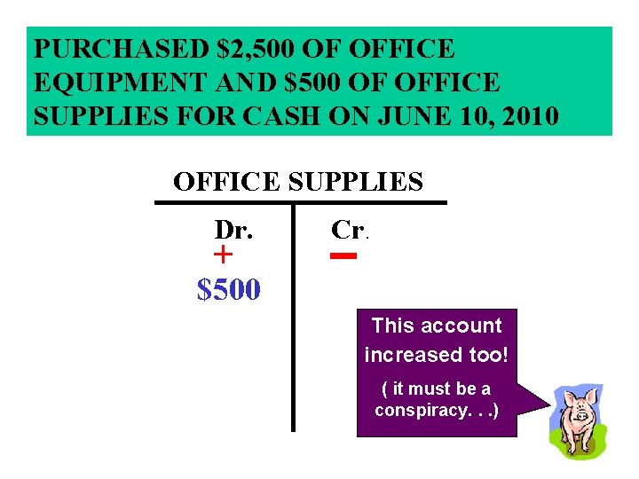 PURCHASED $2, 500 OF OFFICE EQUIPMENT AND $500 OF OFFICE SUPPLIES FOR CASH ON