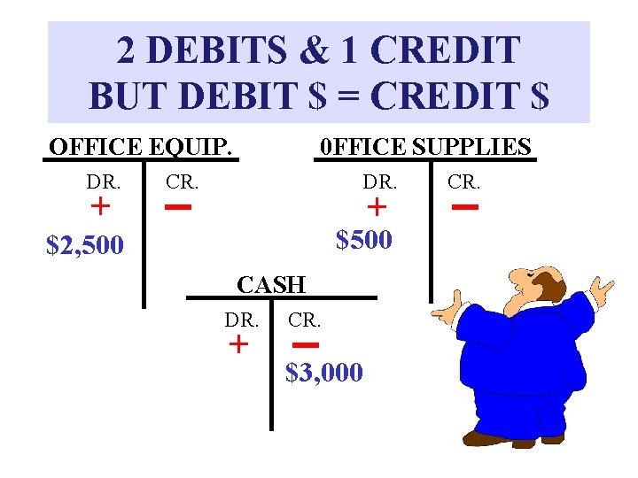 2 DEBITS & 1 CREDIT BUT DEBIT $ = CREDIT $ OFFICE EQUIP. DR.