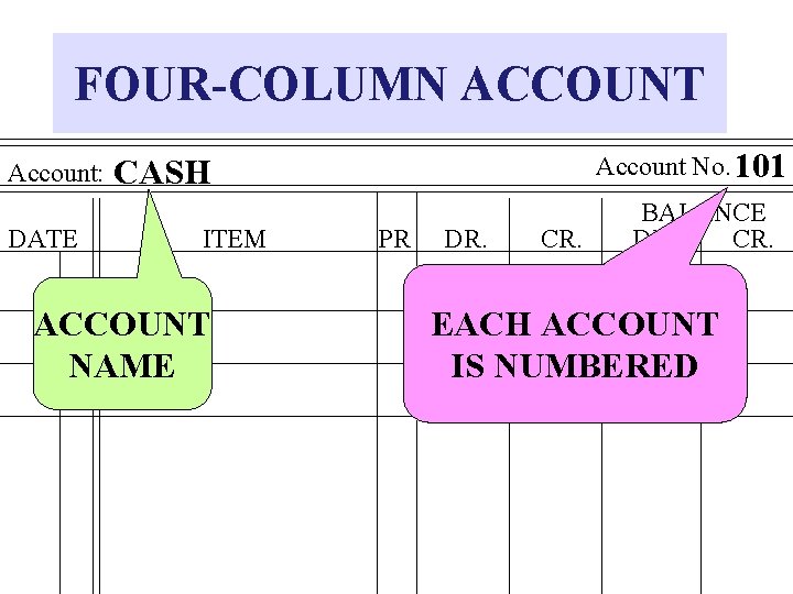 FOUR-COLUMN ACCOUNT Account: DATE Account No. 101 CASH ITEM ACCOUNT NAME PR DR. CR.
