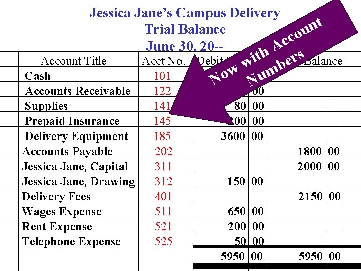 Jessica Jane’s Campus Delivery t n Trial Balance u o c c June 30,