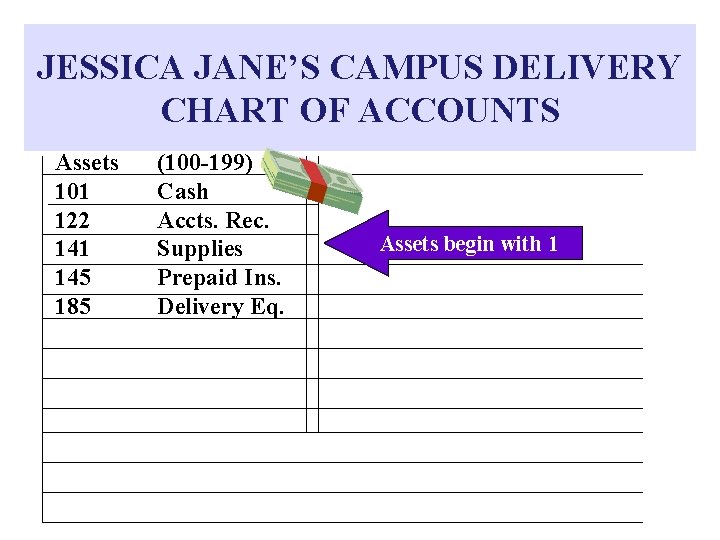 JESSICA JANE’S CAMPUS DELIVERY CHART OF ACCOUNTS Assets 101 122 141 145 185 (100