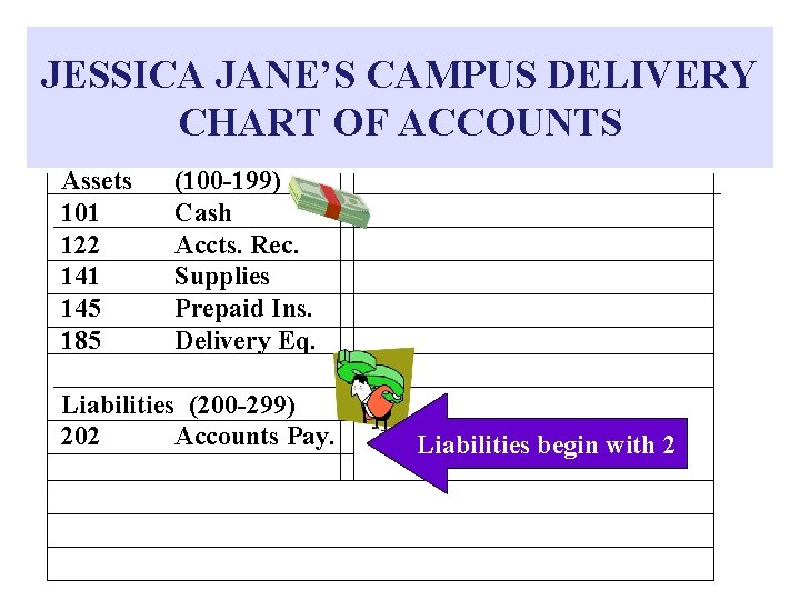 JESSICA JANE’S CAMPUS DELIVERY CHART OF ACCOUNTS Assets 101 122 141 145 185 (100