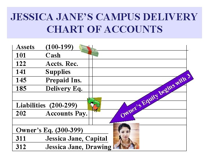 JESSICA JANE’S CAMPUS DELIVERY CHART OF ACCOUNTS Assets 101 122 141 145 185 (100