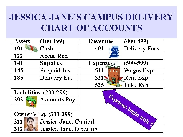 JESSICA JANE’S CAMPUS DELIVERY CHART OF ACCOUNTS Assets 101 122 141 145 185 (100