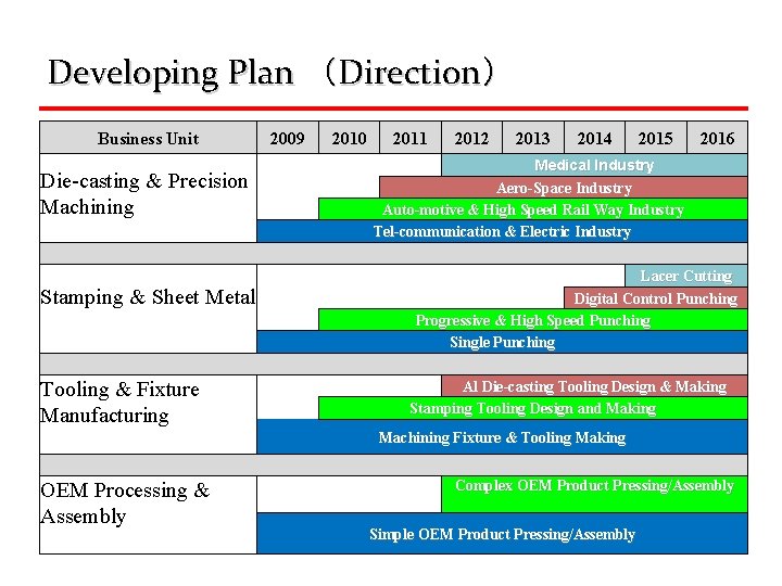 Developing Plan （Direction） Business Unit Die-casting & Precision Machining 2009 　 2010 　 　