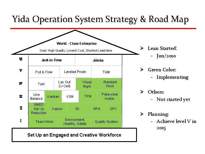 Yida Operation System Strategy & Road Map World - Class Enterprise Goal: High Quality,