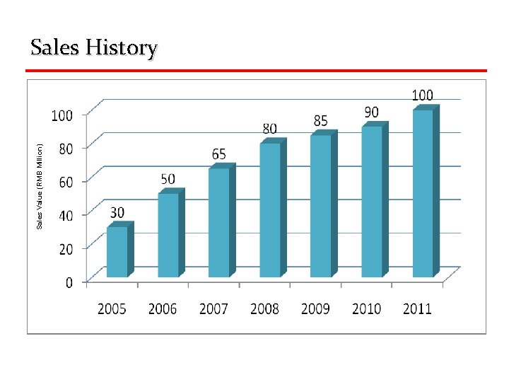 Sales Value (RMB Million) Sales History 