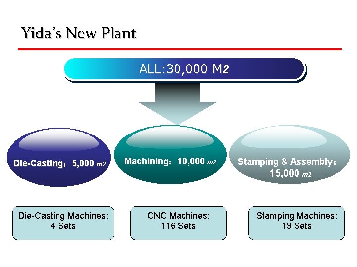 Yida’s New Plant ALL: 30, 000 M 2 M Die-Casting： 5, 000 m 2