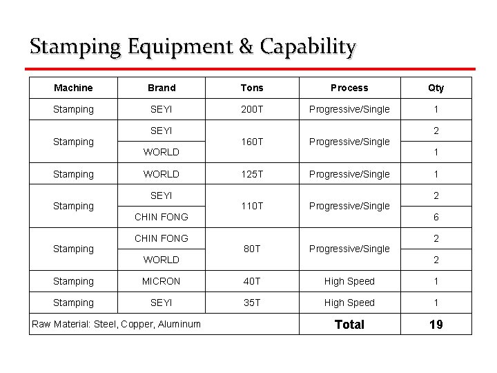 Stamping Equipment & Capability Machine Brand Tons Process Qty Stamping SEYI 200 T Progressive/Single