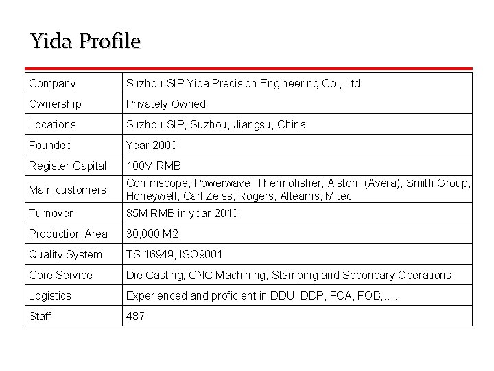 Yida Profile Company Suzhou SIP Yida Precision Engineering Co. , Ltd. Ownership Privately Owned