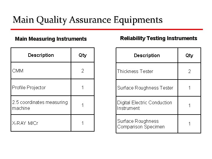 Main Quality Assurance Equipments Main Measuring Instruments Description Qty Reliability Testing Instruments Description Qty
