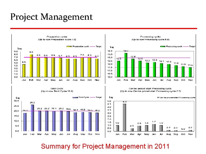 Project Management Day Day Summary for Project Management in 2011 