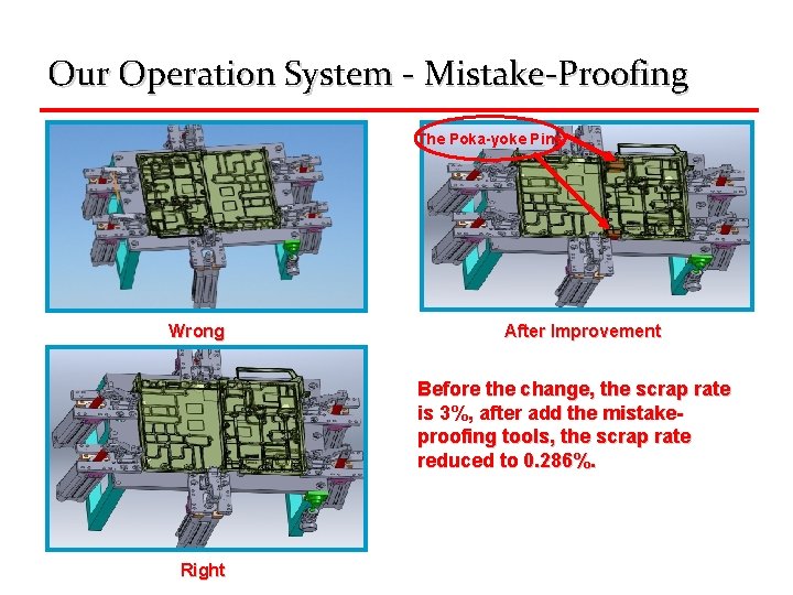 Our Operation System - Mistake-Proofing The Poka-yoke Pins Wrong After Improvement Before the change,