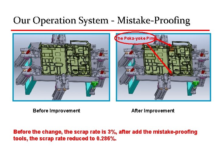 Our Operation System - Mistake-Proofing The Poka-yoke Pins Before Improvement After Improvement Before the