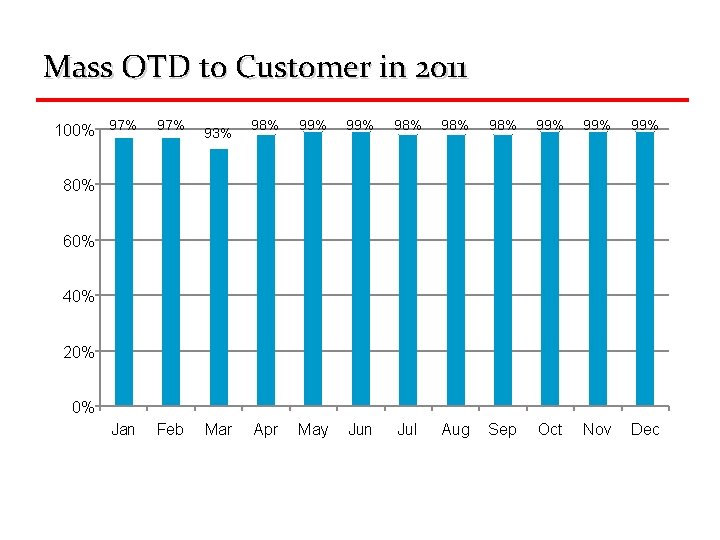 Mass OTD to Customer in 2011 100% 97% 93% 98% 99% 98% 98% 99%