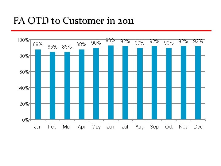 FA OTD to Customer in 2011 100% 93% 92% 90% 92% 88% 85% 88%