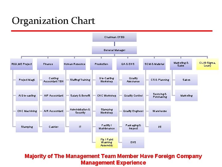 Organization Chart Chairman Of BD General Manager R&D, ME Project Finance Human Resource Production