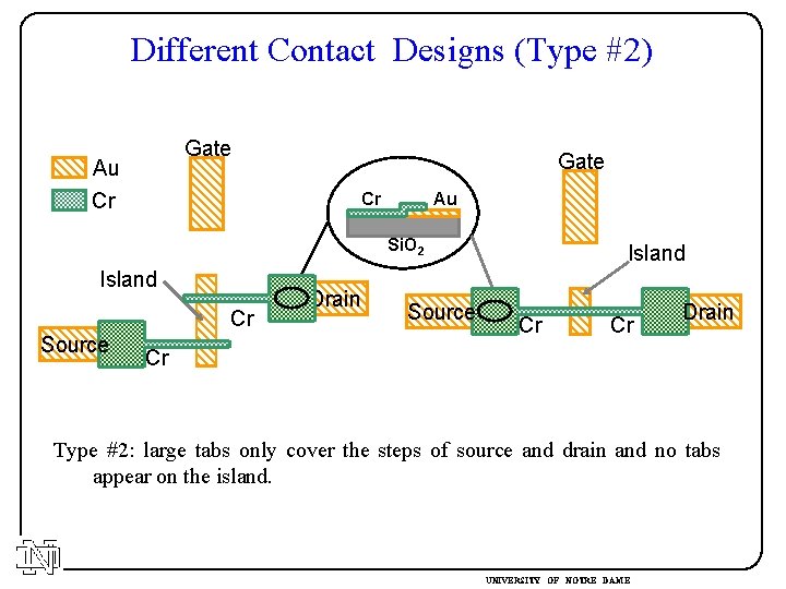 Different Contact Designs (Type #2) Gate Au Cr Gate Cr Au Si. O 2