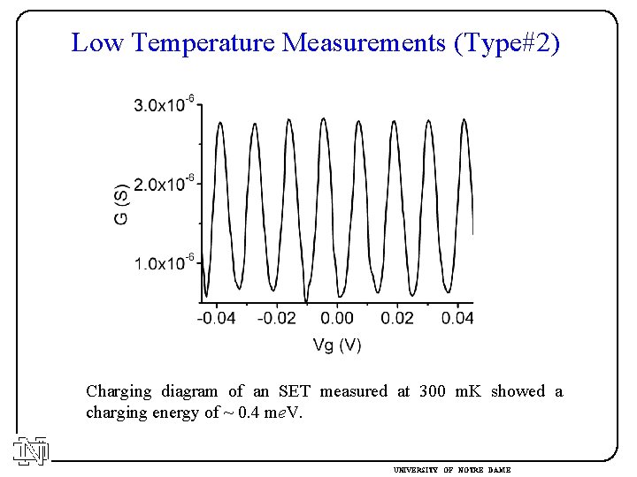 Low Temperature Measurements (Type#2) Charging diagram of an SET measured at 300 m. K