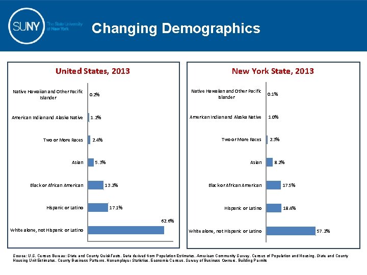 Changing Demographics United States, 2013 New York State, 2013 Native Hawaiian and Other Pacific