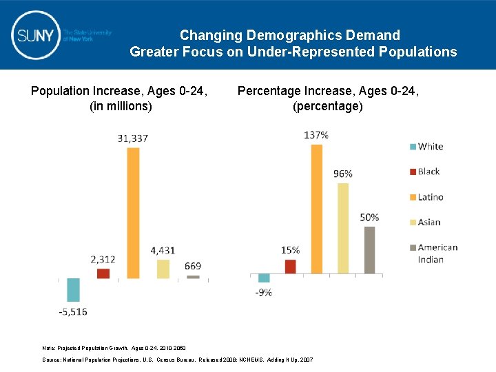 Changing Demographics Demand Greater Focus on Under-Represented Populations Population Increase, Ages 0 -24, (in