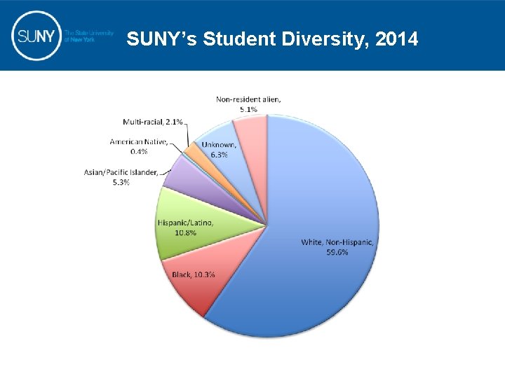 SUNY’s Student Diversity, 2014 