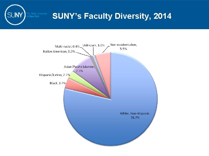 SUNY’s Faculty Diversity, 2014 