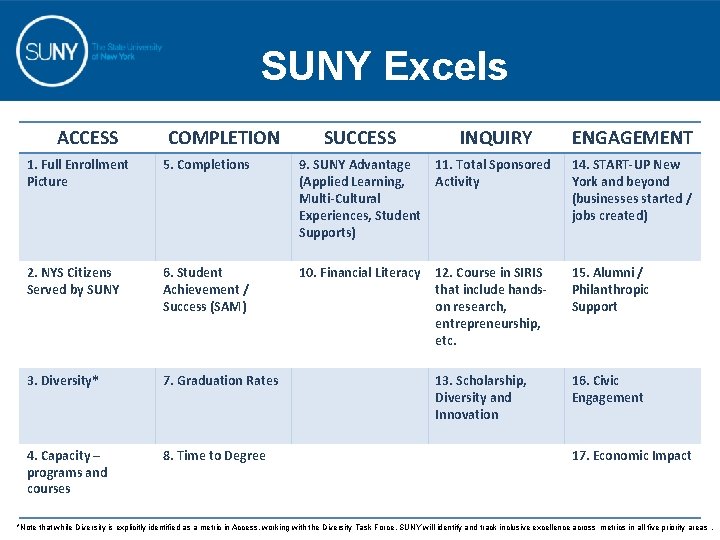 SUNY Excels ACCESS COMPLETION SUCCESS INQUIRY ENGAGEMENT 1. Full Enrollment Picture 5. Completions 9.