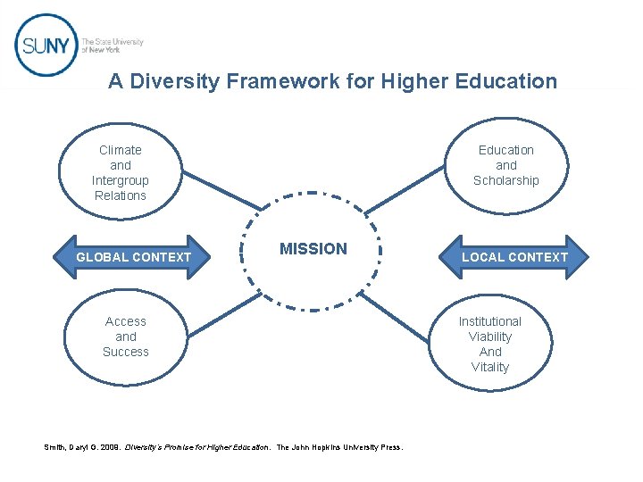 A Diversity Framework for Higher Education Climate and Intergroup Relations GLOBAL CONTEXT Education and