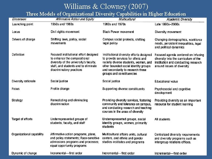 Williams & Clowney (2007) Three Models of Organizational Diversity Capabilities in Higher Education 