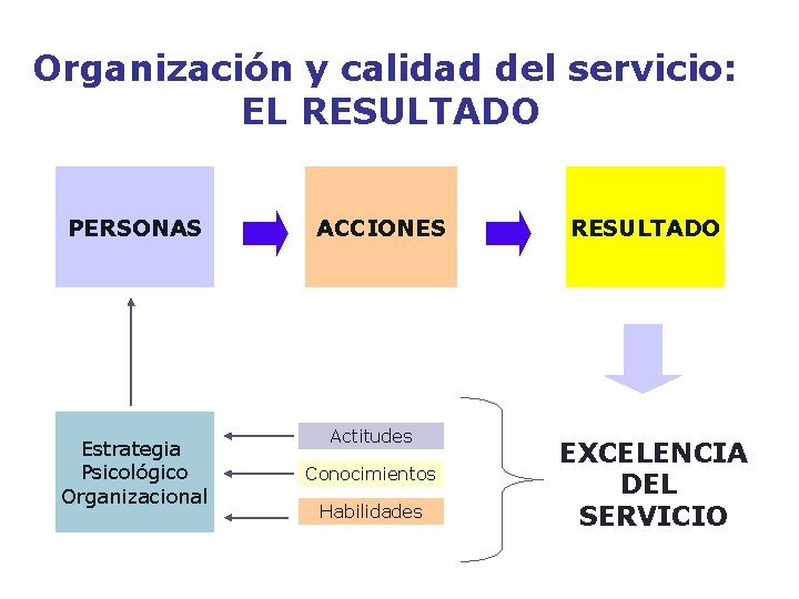 Organización y calidad del servicio: EL RESULTADO PERSONAS Estrategia Psicológico Organizacional ACCIONES Actitudes Conocimientos