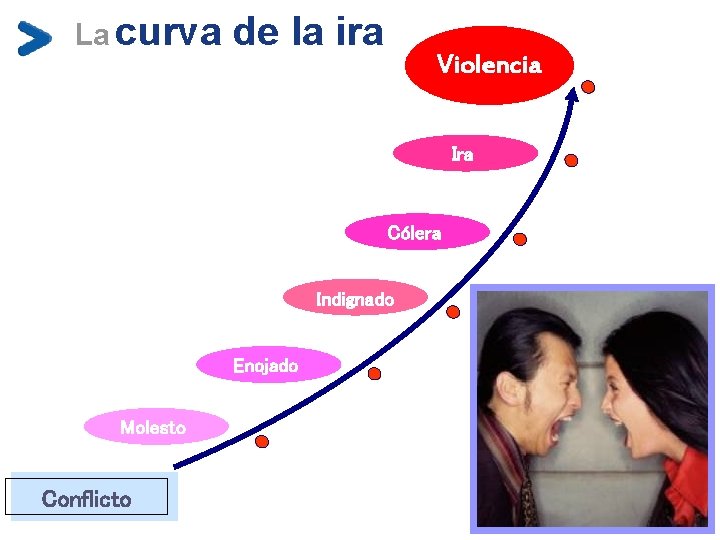 La curva de la ira Violencia Ira Cólera Indignado Enojado Molesto Conflicto 32 