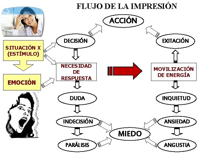 FLUJO DE LA IMPRESIÓN ACCIÓN SITUACIÓN X (ESTÍMULO) EMOCIÓN DECISIÓN EXITACIÓN NECESIDAD DE RESPUESTA