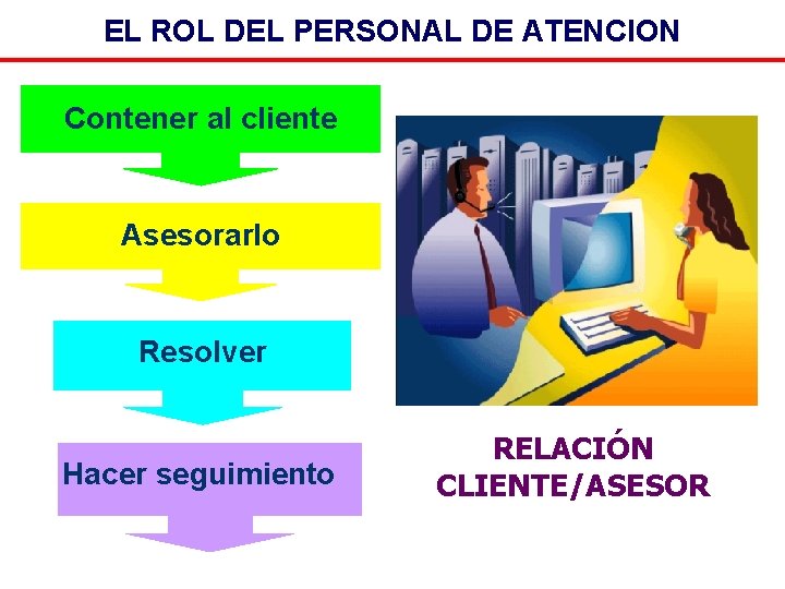 EL ROL DEL PERSONAL DE ATENCION Contener al cliente Asesorarlo Resolver Hacer seguimiento RELACIÓN