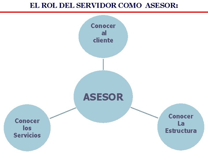 EL ROL DEL SERVIDOR COMO ASESOR: Conocer al cliente ASESOR Conocer los Servicios Conocer