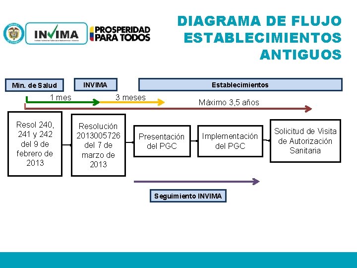 DIAGRAMA DE FLUJO ESTABLECIMIENTOS ANTIGUOS Min. de Salud 1 mes Resol 240, 241 y