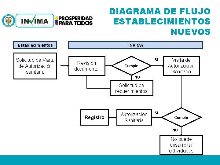 DIAGRAMA DE FLUJO ESTABLECIMIENTOS NUEVOS Establecimientos Solicitud de Visita de Autorización sanitaria INVIMA Revisión