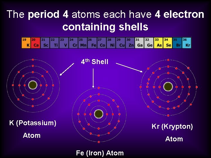 The period 4 atoms each have 4 electron containing shells 4 th Shell K