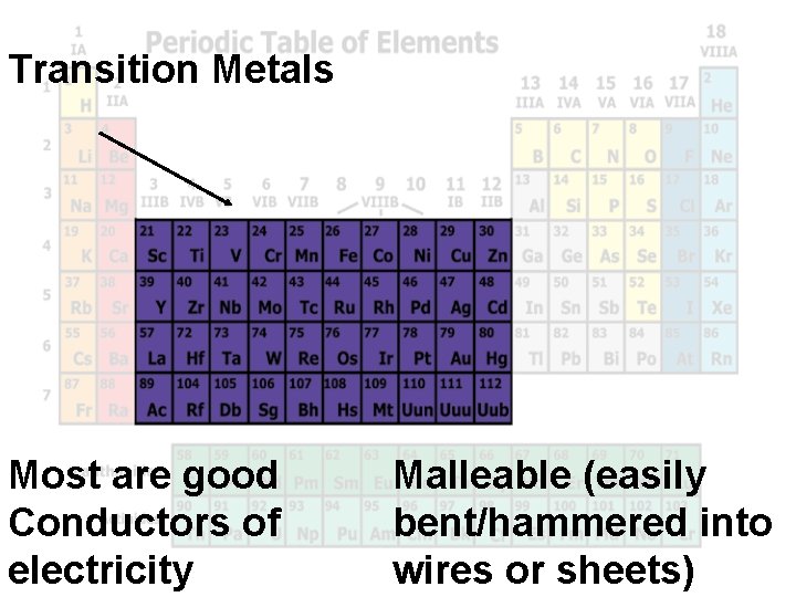 Transition Metals Most are good Conductors of electricity Malleable (easily bent/hammered into wires or