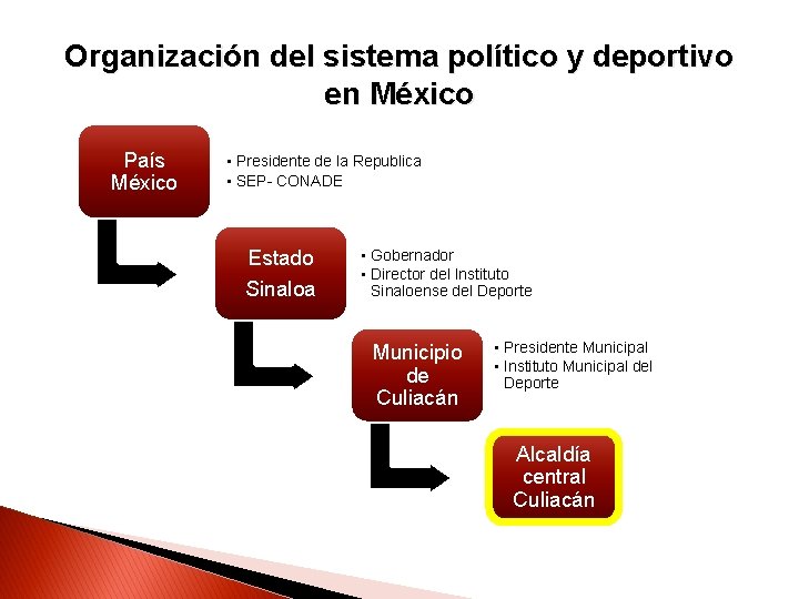 Organización del sistema político y deportivo en México País México • Presidente de la