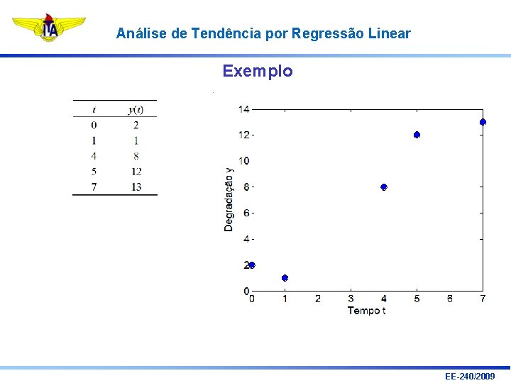 Análise de Tendência por Regressão Linear Exemplo EE-240/2009 