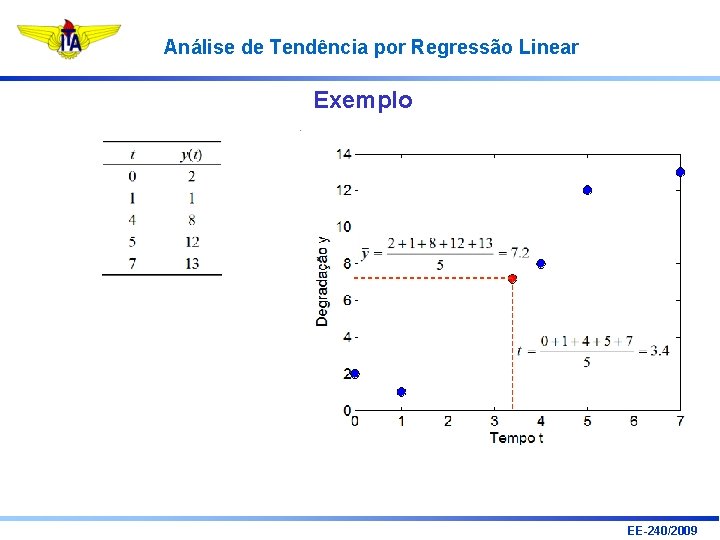 Análise de Tendência por Regressão Linear Exemplo EE-240/2009 