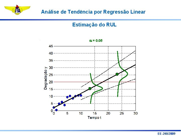 Análise de Tendência por Regressão Linear Estimação do RUL a = 0. 05 EE-240/2009