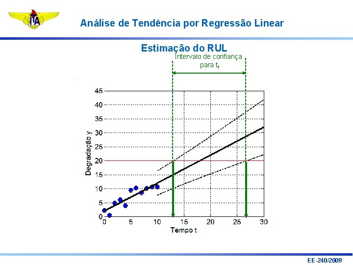 Análise de Tendência por Regressão Linear Estimação do RUL Intervalo de confiança para tf