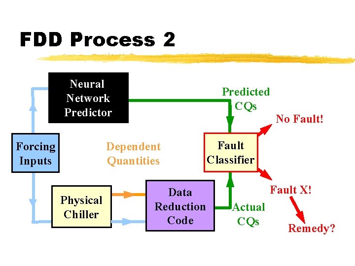 FDD Process 2 Neural Network Predictor Forcing Inputs Predicted CQs Dependent Quantities Physical Chiller