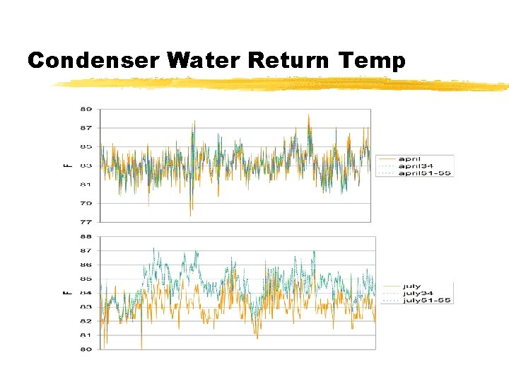 Condenser Water Return Temp 