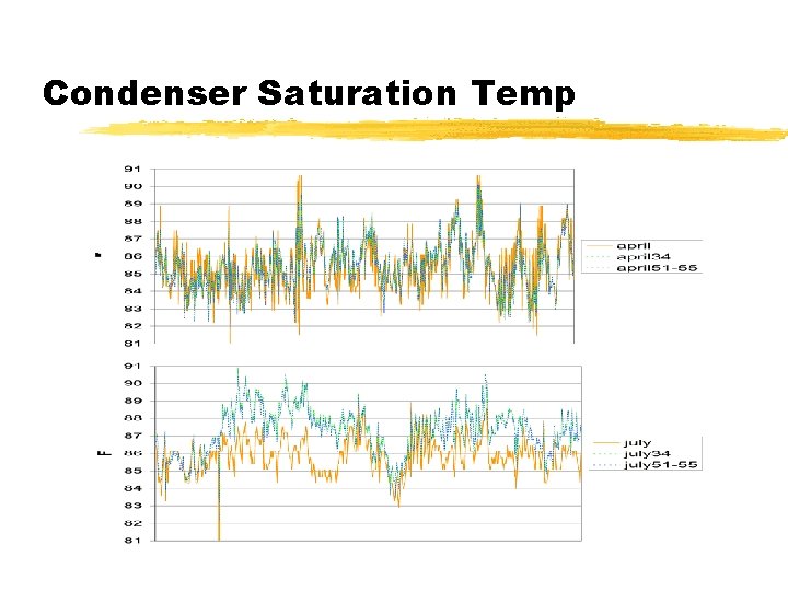 Condenser Saturation Temp 