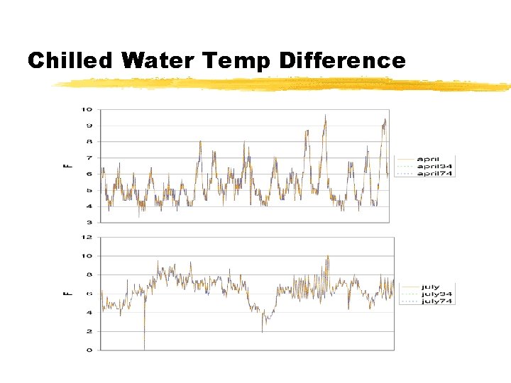 Chilled Water Temp Difference 