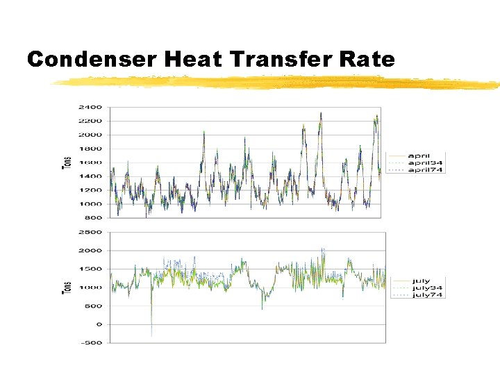 Condenser Heat Transfer Rate 