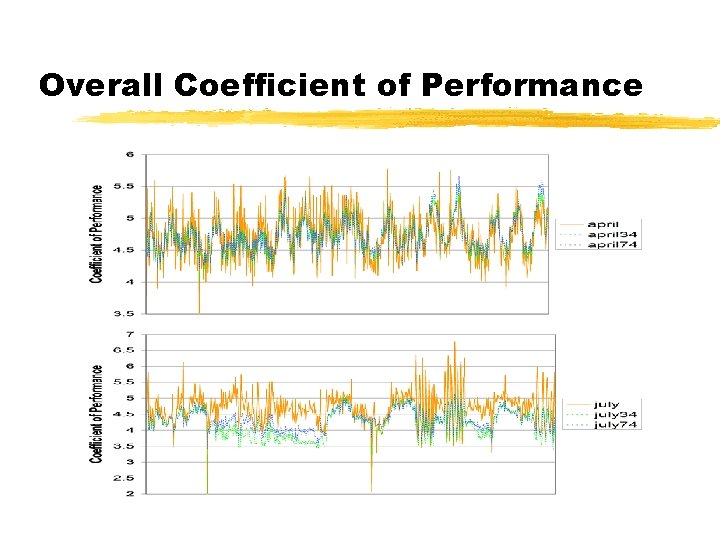 Overall Coefficient of Performance 